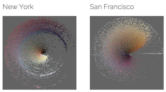 Some cities sleep less, some more: 50,000 Instagram photos from New York City and San Francisco, organized by hue mean (radius) and brightness mean (perimeter). phototrails.net