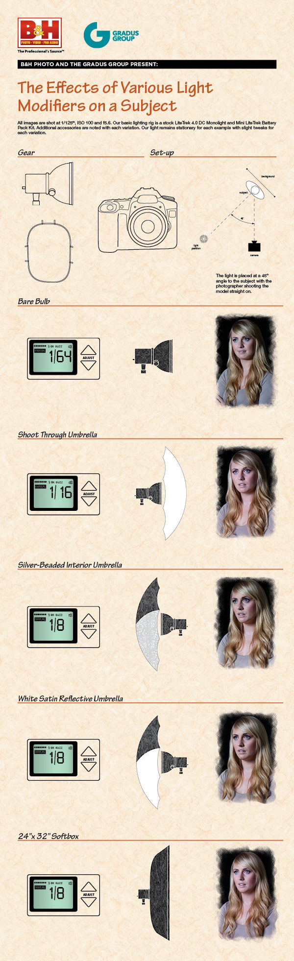 B&H's nifty lighting modifiers infographic.