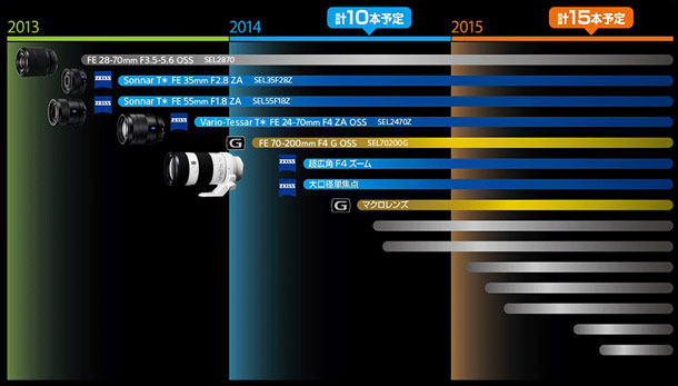 Sony FE Full-Frame Lens Roadmap