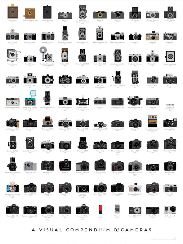 A Visual Compendium of Cameras | Pop Chart Lab