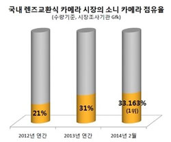 Sony's interchangeable lens camera market share in the domestic Korean market. | Naver