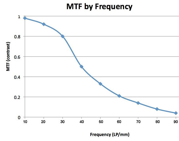 MTF by Frequency I | Roger Cicala / LensRentals