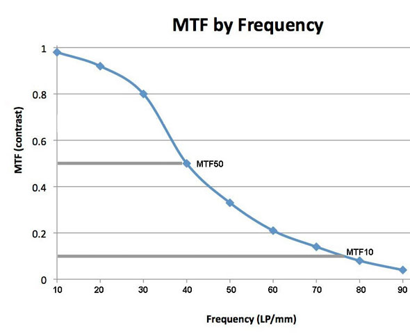 MTF by Frequency II | Roger Cicala / LensRentals