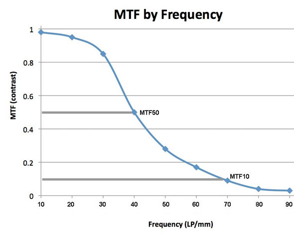 MTF by Frequency III | Roger Cicala / LensRentals