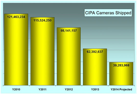 Camera sales going down, down, down... | CIPA