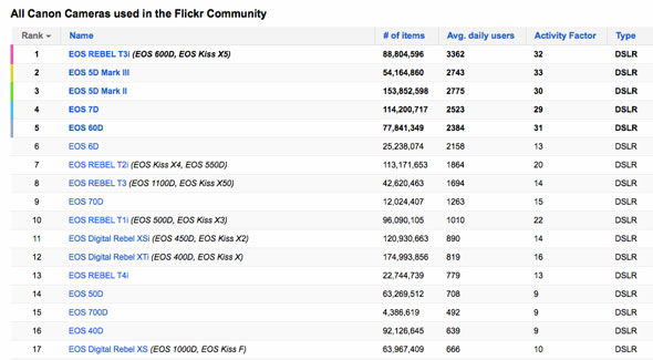 Flickr community's most popular Canon cameras