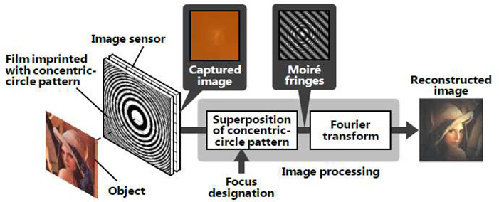 Principle of newly developed lensless camera technology. | Hitachi / Phys.org